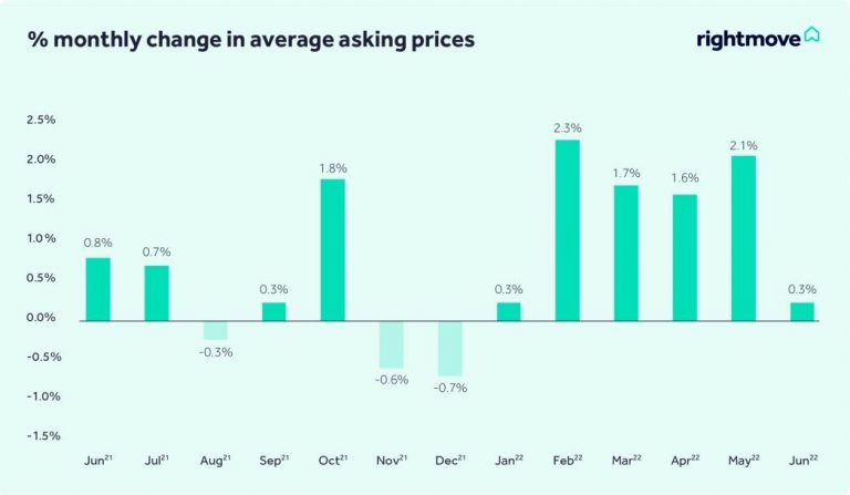 June 2022 Asking Price Trends